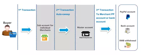 ҵʢPayPal򽫽밢Ͱ͹վwholesale