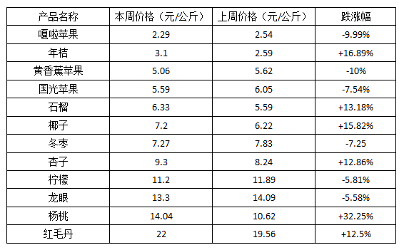 这是一张2015年第45周全国水果价格行情的配图